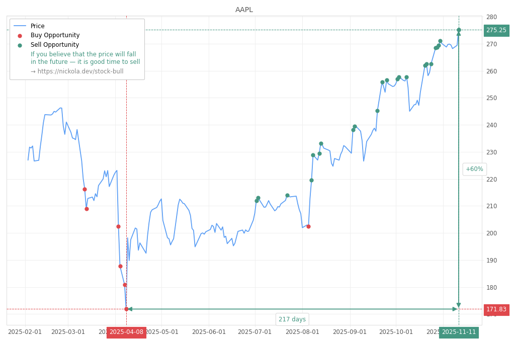 Stock Market Alert - Sell AAPL: 275.25