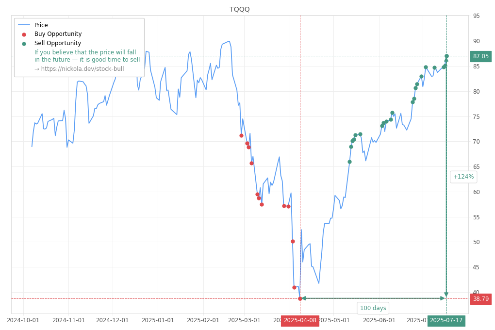 Stock Market Alert - Sell TQQQ: 87.05