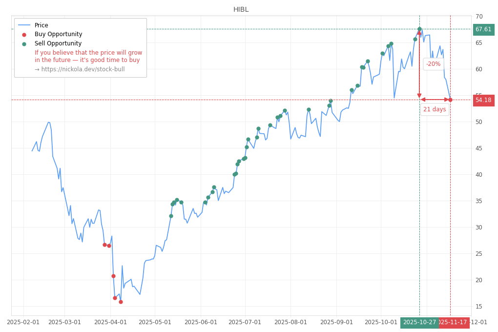 Stock Market Alert - Buy HIBL: 54.18