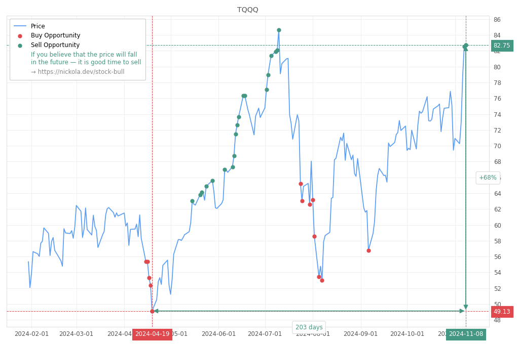 Stock Market Alert - Sell TQQQ: 82.75