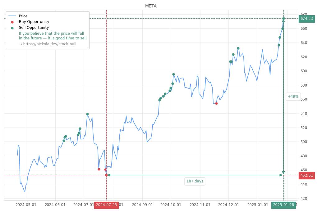 Stock Market Alert - Sell META: 674.33