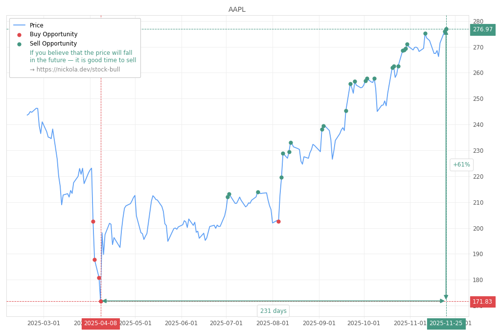 Stock Market Alert - Sell AAPL: 276.97