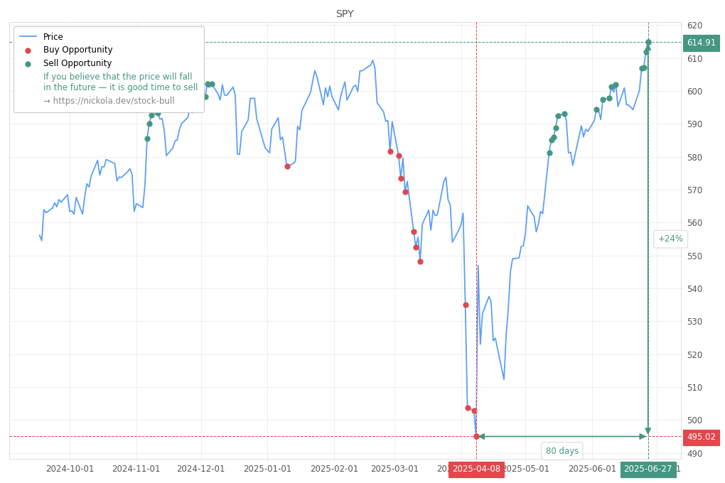 Stock Market Alert - Sell SPY: 614.91
