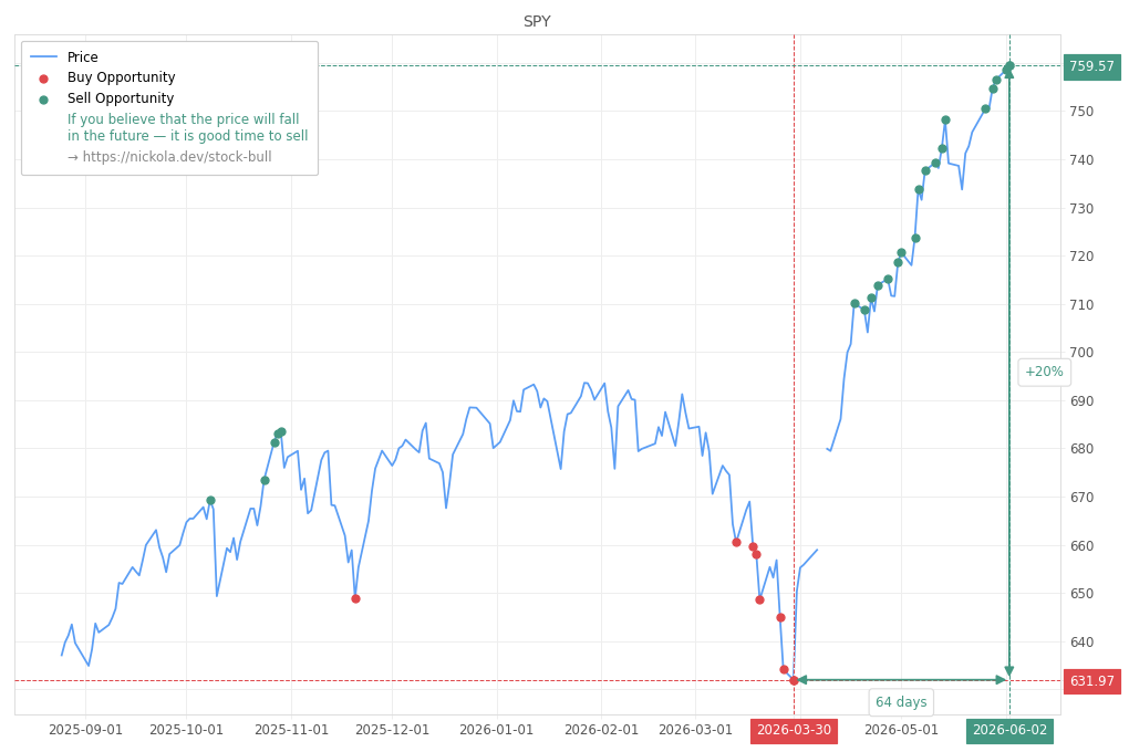 Stock Market Alert - Sell SPY: 759.57