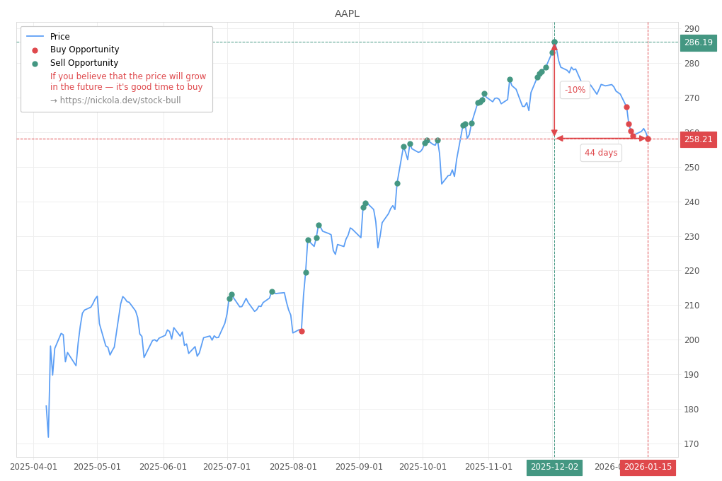 Stock Market Alert - Buy AAPL: 258.21