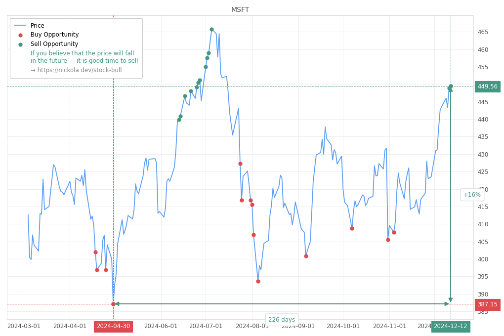 Stock Market Alert - Sell MSFT: 449.56