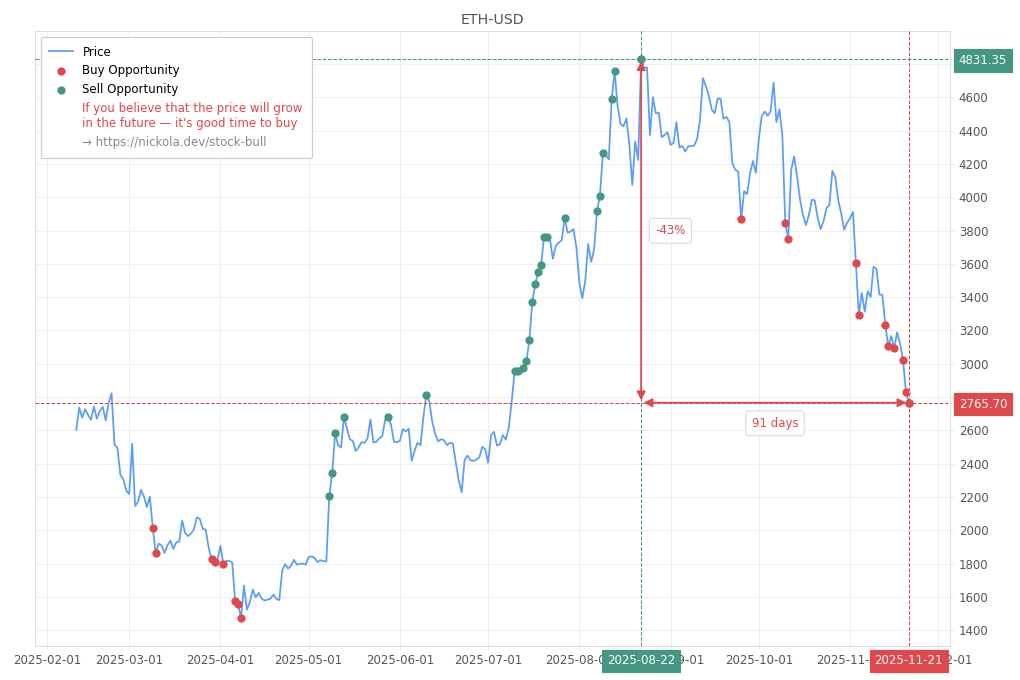 Cryptocurrency Market Alert - Buy ETH-USD: 2765.7