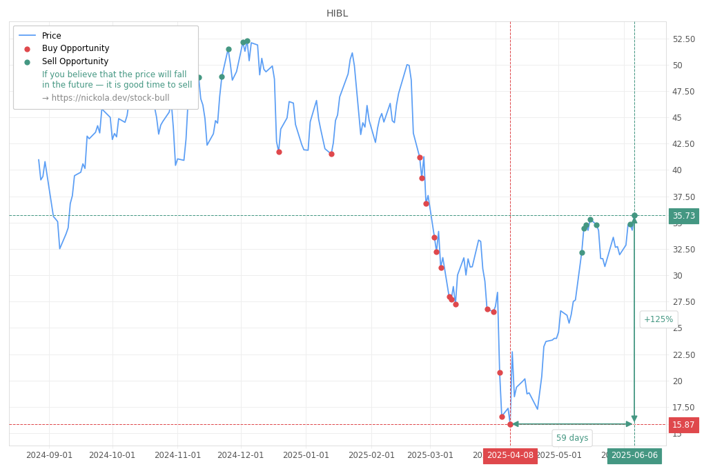 Stock Market Alert - Sell HIBL: 35.73
