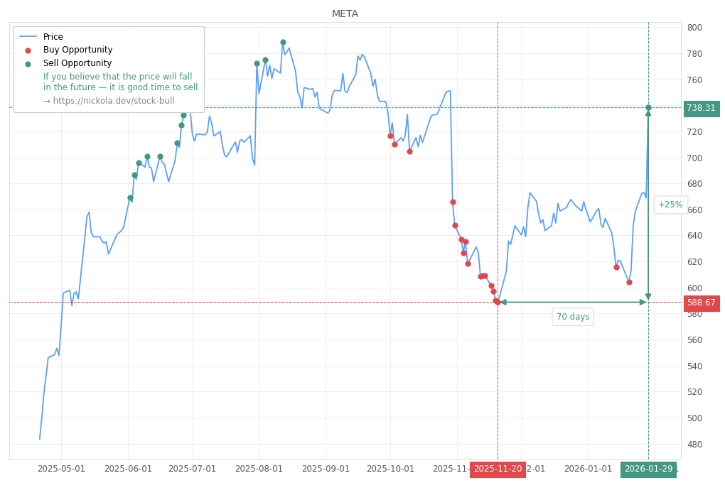 Stock Market Alert - Sell META: 738.31