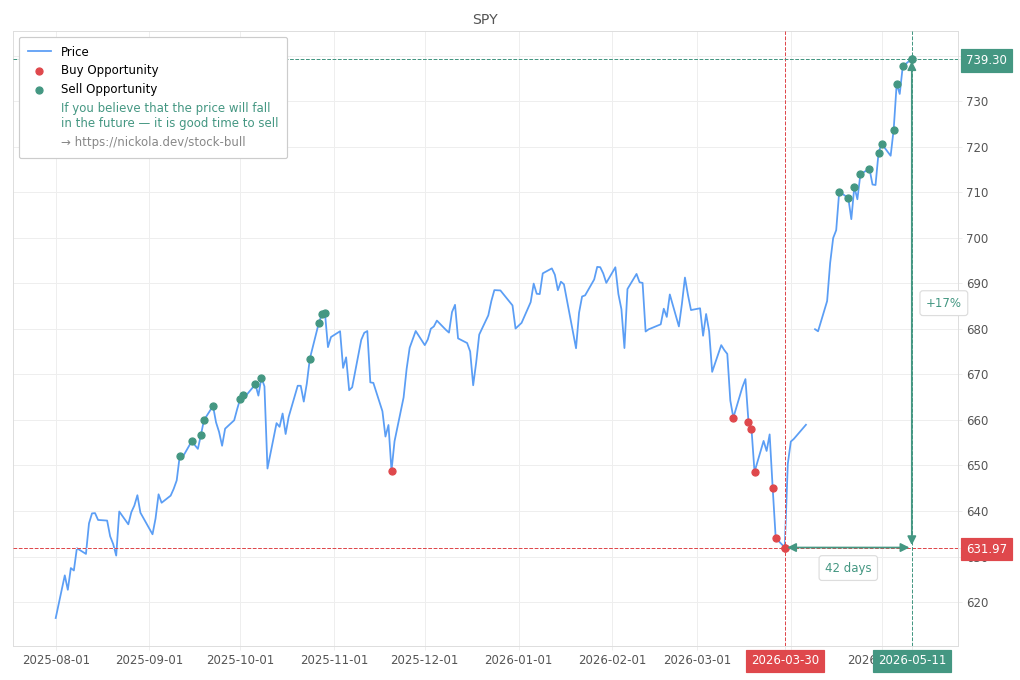 Stock Market Alert - Sell SPY: 739.3