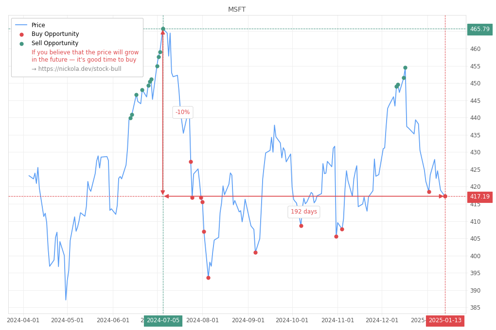 Stock Market Alert - Buy MSFT: 417.19