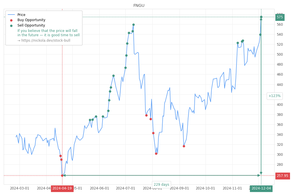 Stock Market Alert - Sell FNGU: 575.0