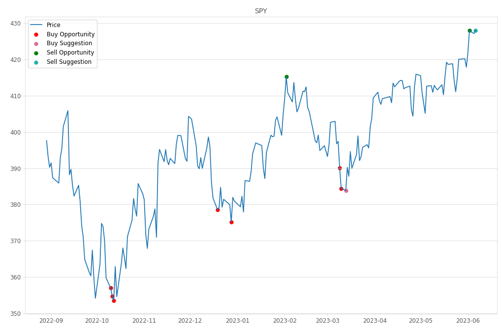 Stock Market Alert - Sell SPY: 428.03