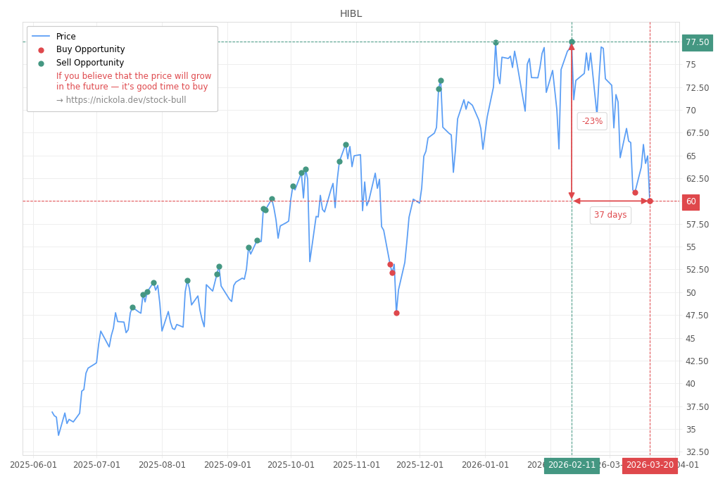 Stock Market Alert - Buy HIBL: 60.0