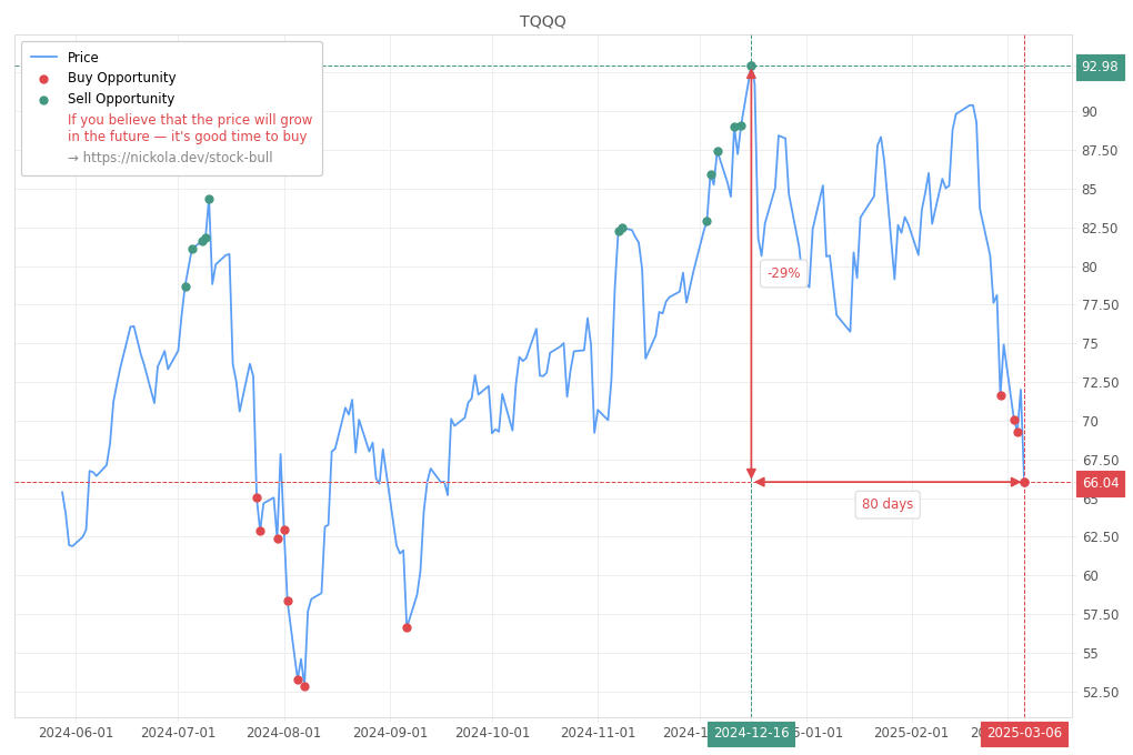 Stock Market Alert - Buy TQQQ: 66.04