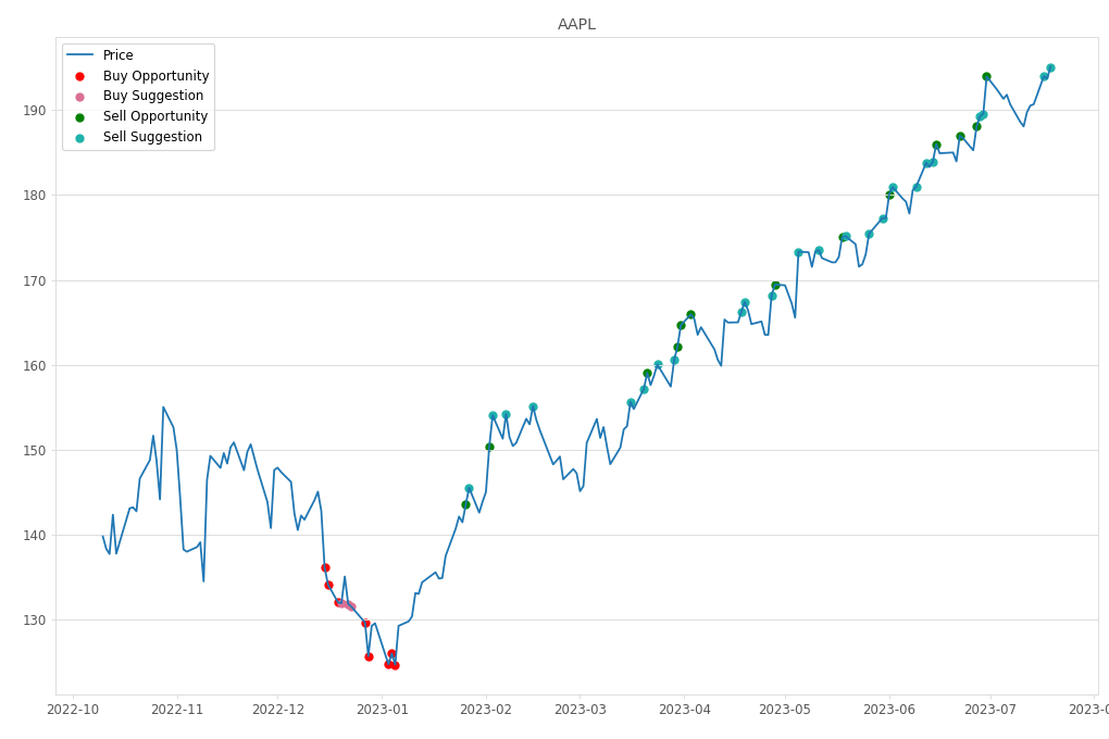 Stock Market Alert - Sell AAPL: 195.1