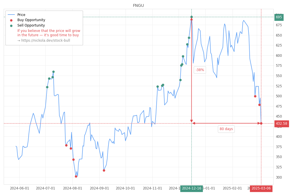 Stock Market Alert - Buy FNGU: 432.58