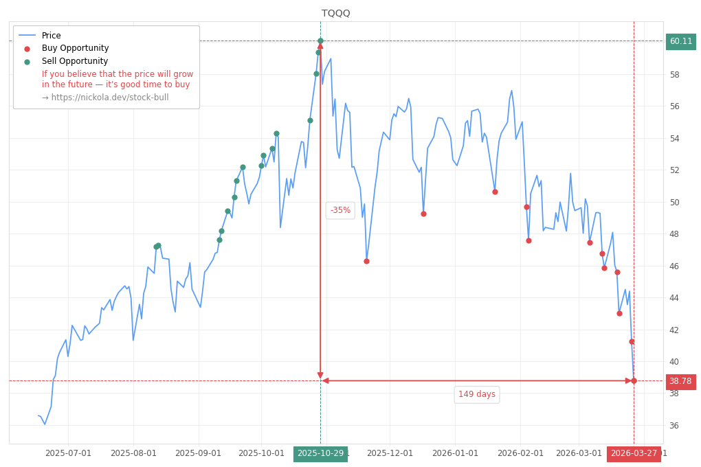 Stock Market Alert - Buy TQQQ: 38.78