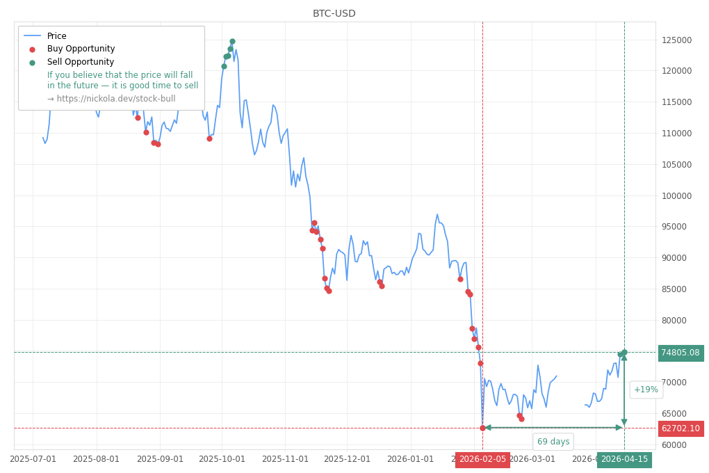 Cryptocurrency Market Alert - Sell BTC-USD: 74805.08