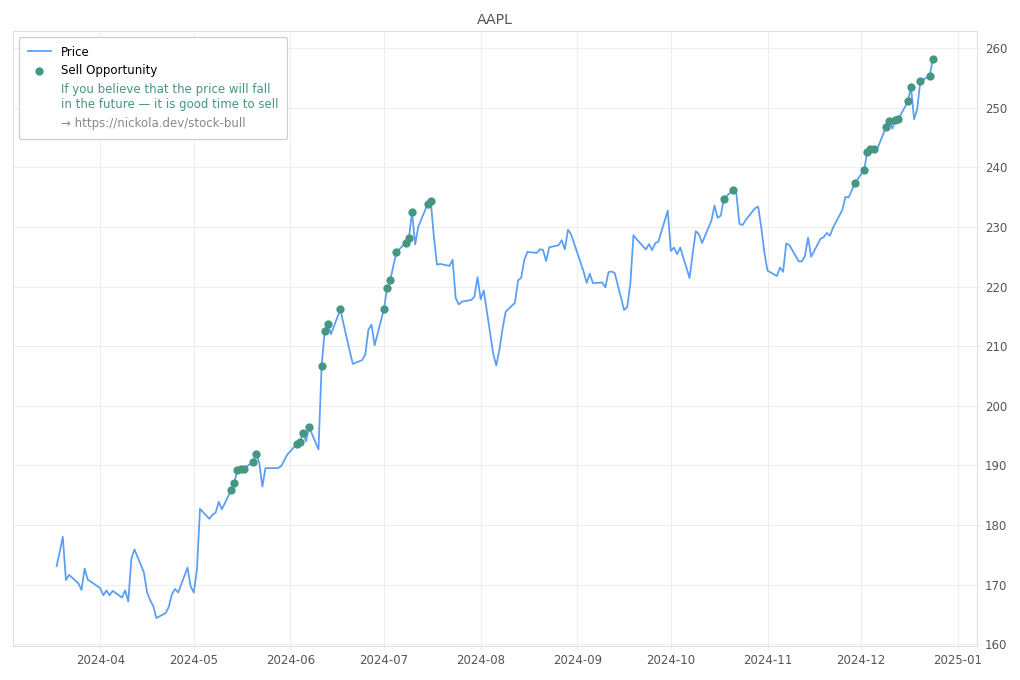 Stock Market Alert - Sell AAPL: 258.2