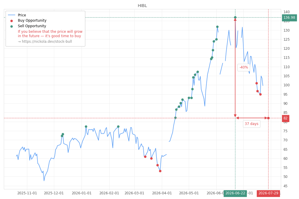 Stock Market Alert - Buy HIBL: 82.0