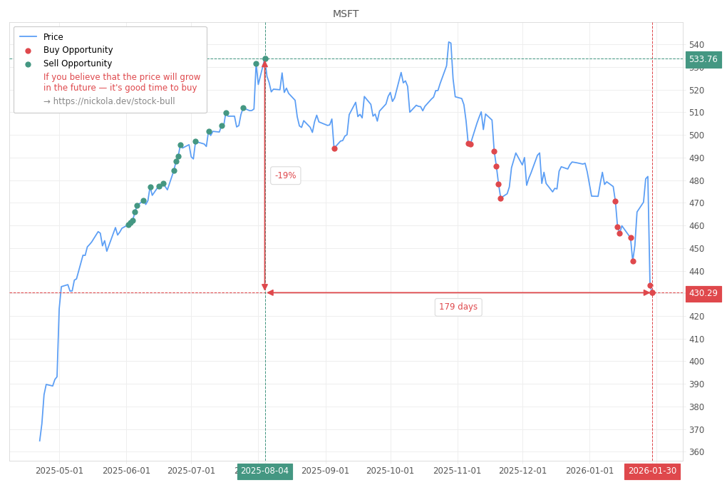 Stock Market Alert - Buy MSFT: 430.29
