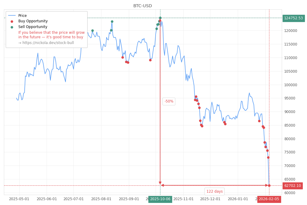 Cryptocurrency Market Alert - Buy BTC-USD: 62702.1
