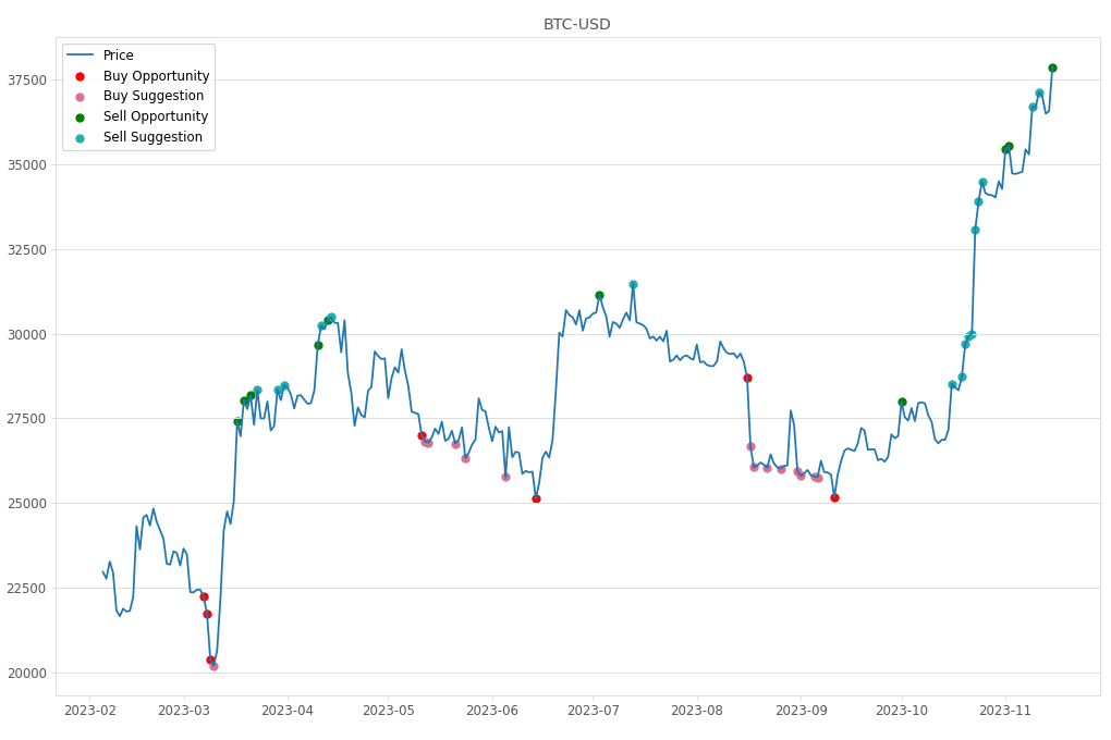 Cryptocurrency Market Alert - Sell BTC-USD: 37880.58