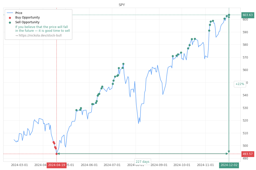 Stock Market Alert - Sell SPY: 603.63