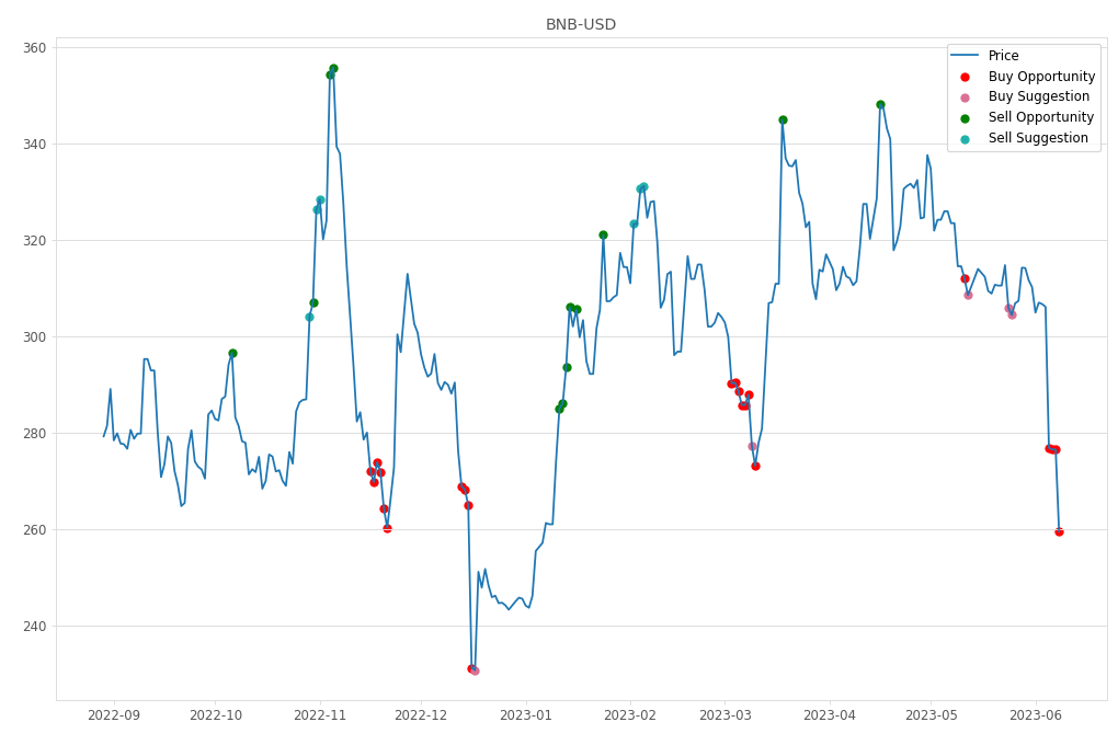 Cryptocurrency Market Alert - Buy BNB-USD: 259.52