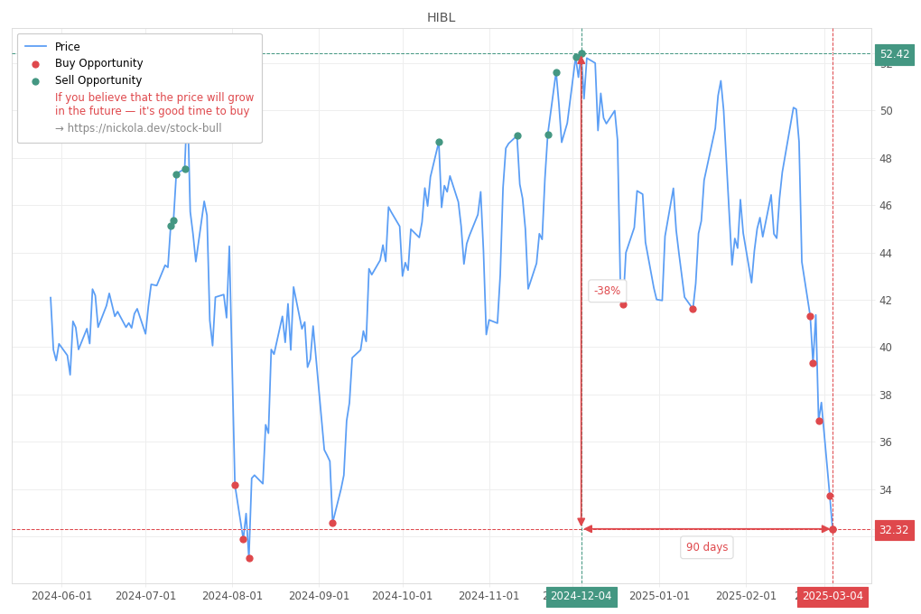 Stock Market Alert - Buy HIBL: 32.32