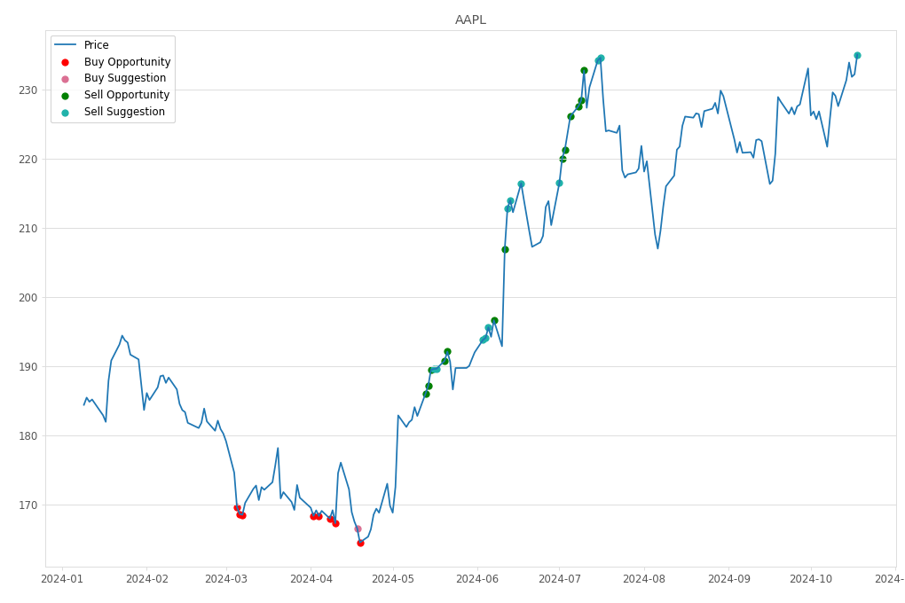 Stock Market Alert - Sell AAPL: 235.0