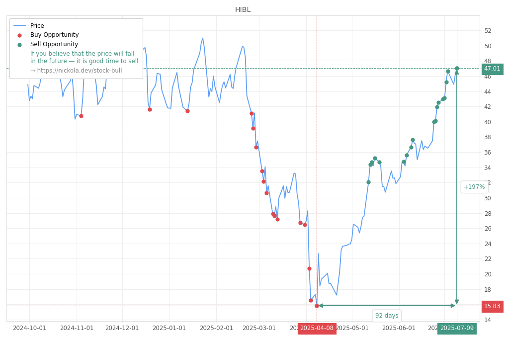 Stock Market Alert - Sell HIBL: 47.01