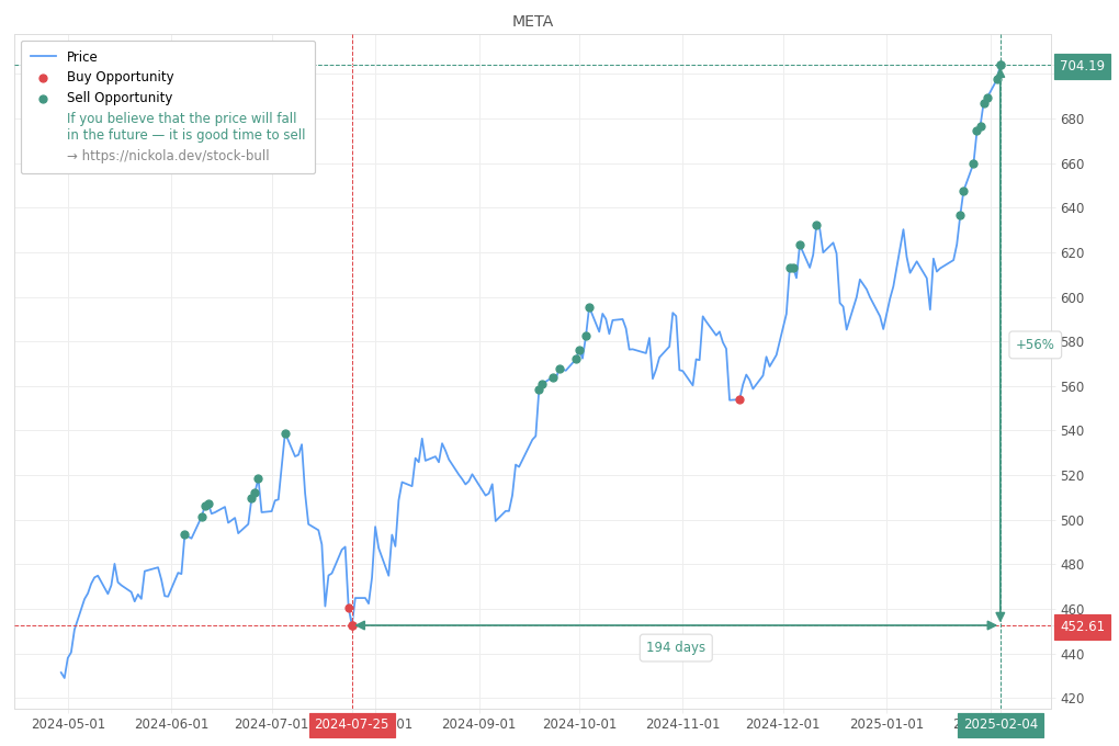 Stock Market Alert - Sell META: 704.19