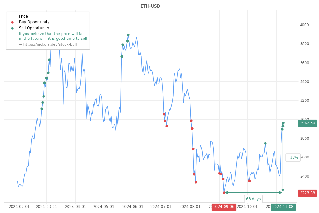 Cryptocurrency Market Alert - Sell ETH-USD: 2962.3