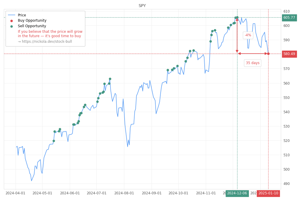 Stock Market Alert - Buy SPY: 580.49