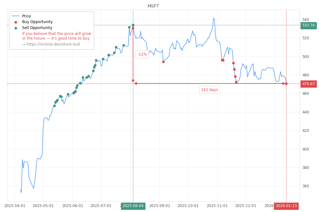 Stock Market Alert - Buy MSFT: 470.67