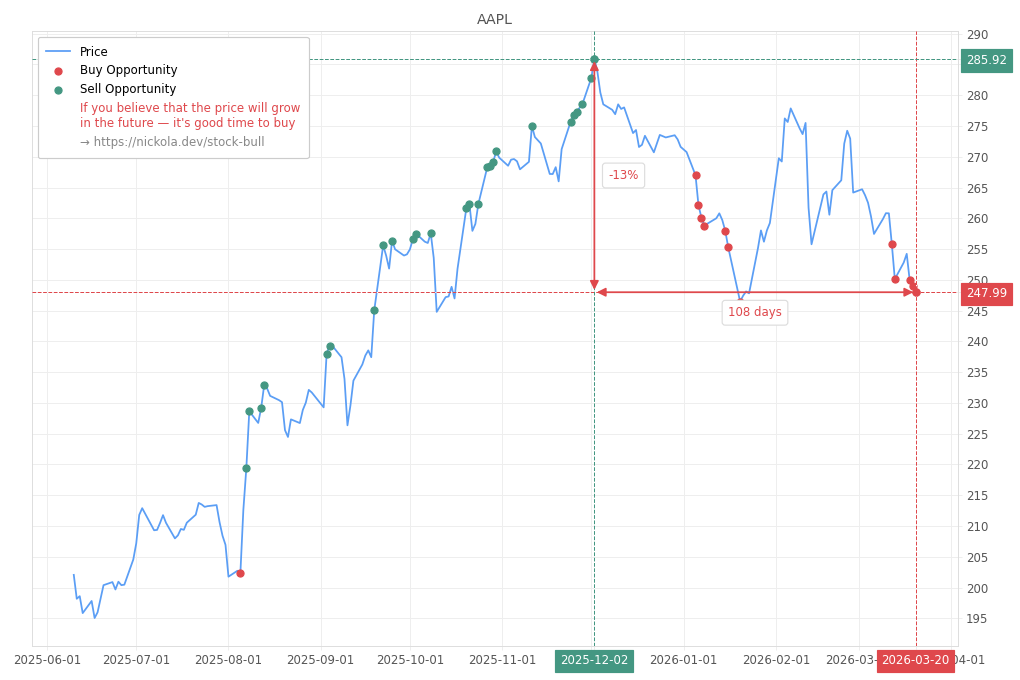 Stock Market Alert - Buy AAPL: 247.99