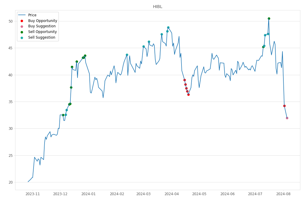 Stock Market Alert - Buy HIBL: 31.93