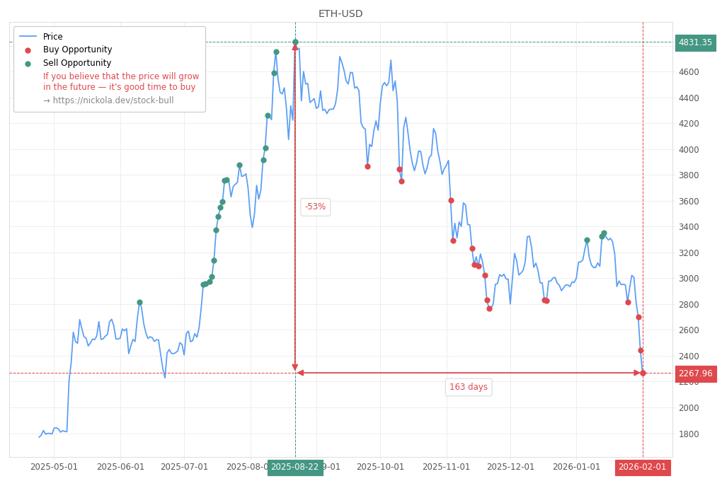Cryptocurrency Market Alert - Buy ETH-USD: 2267.96
