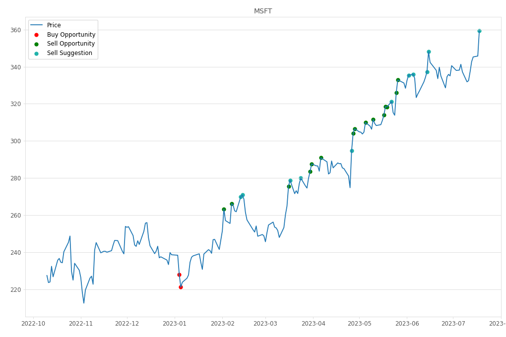 Stock Market Alert - Sell MSFT: 359.49