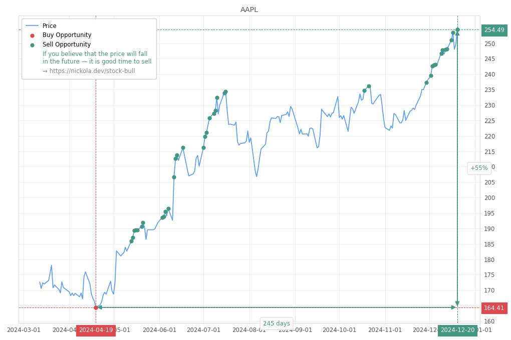 Stock Market Alert - Sell AAPL: 254.49