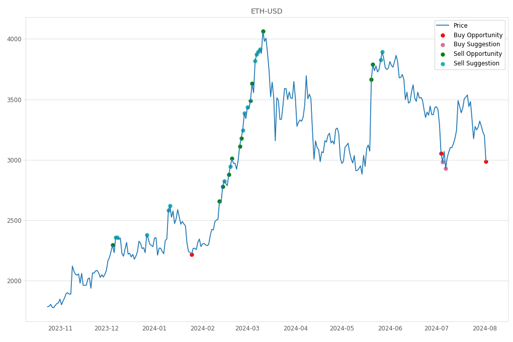 Cryptocurrency Market Alert - Buy ETH-USD: 2986.01