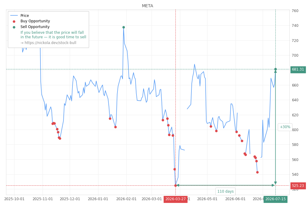 Stock Market Alert - Sell META: 681.31