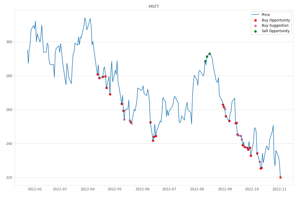 Stock Market Alert - Buy MSFT: 220.1