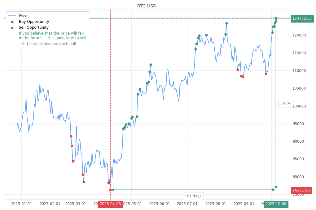 Cryptocurrency Market Alert - Sell BTC-USD: 124752.53