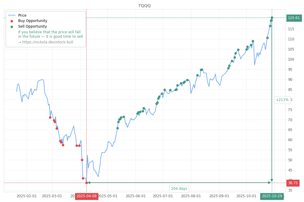 Stock Market Alert - Sell TQQQ: 120.61