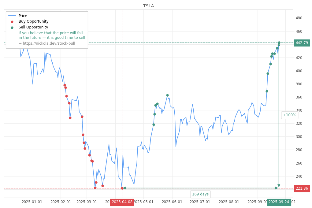 Stock Market Alert - Sell TSLA: 442.79