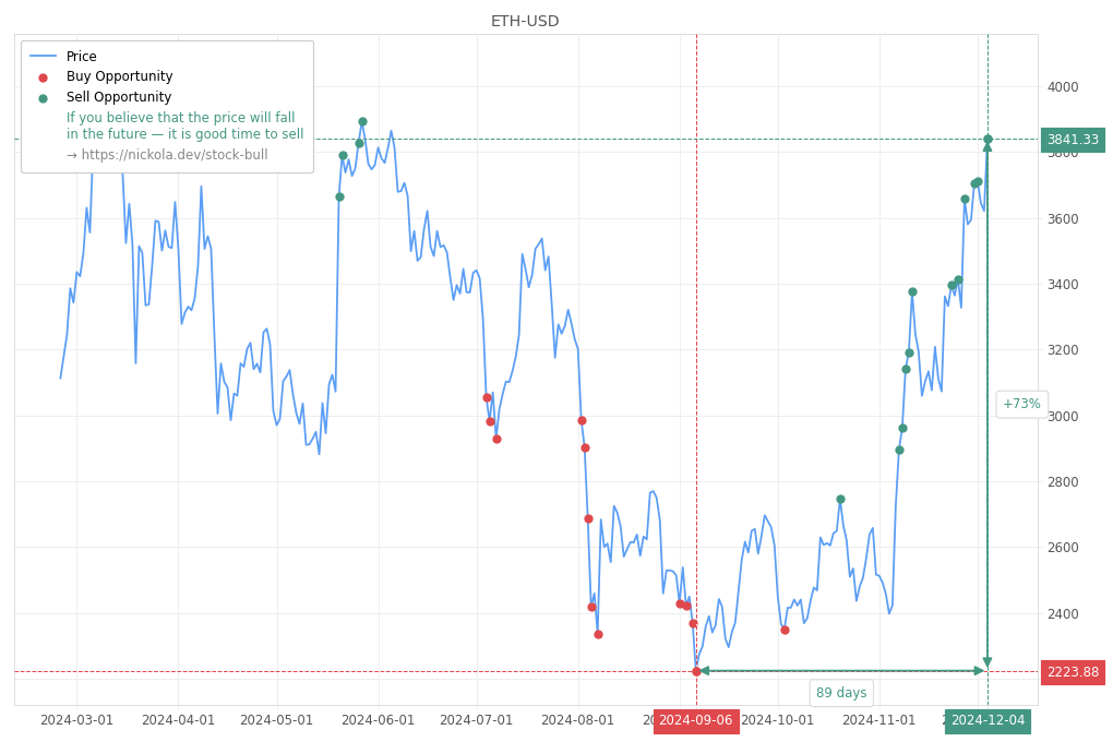 Cryptocurrency Market Alert - Sell ETH-USD: 3841.33