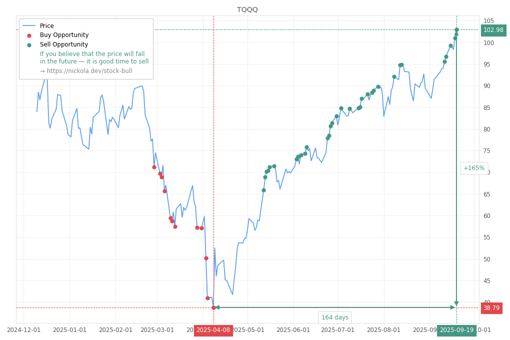 Stock Market Alert - Sell TQQQ: 102.98
